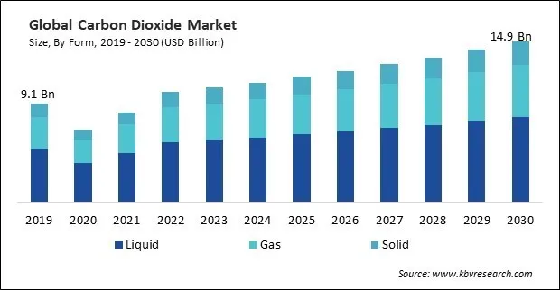 Carbon Dioxide Market Size - Global Opportunities and Trends Analysis Report 2019-2030
