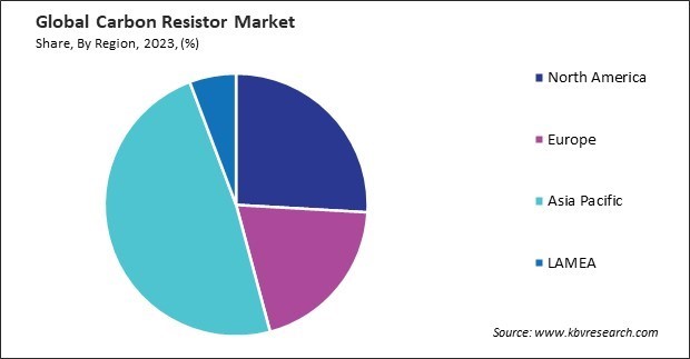 Carbon Resistor Market Share and Industry Analysis Report 2023