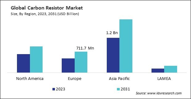 Carbon Resistor Market Size - By Region