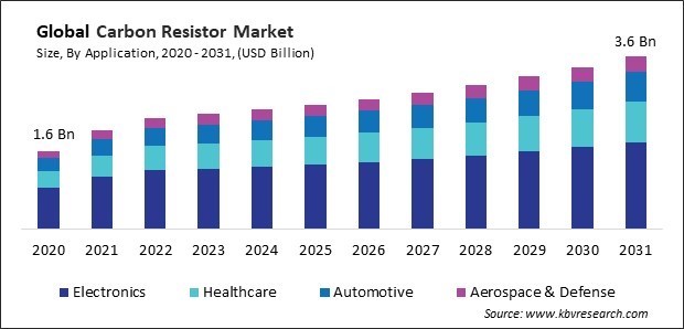 Carbon Resistor Market Size - Global Opportunities and Trends Analysis Report 2020-2031