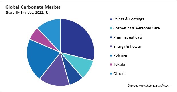 Carbonate Market Share and Industry Analysis Report 2022