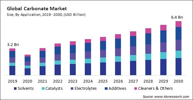 Carbonate Market Size - Global Opportunities and Trends Analysis Report 2019-2030