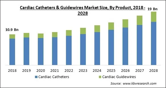 Cardiac Catheters & Guidewires Market Size - Global Opportunities and Trends Analysis Report 2018-2028