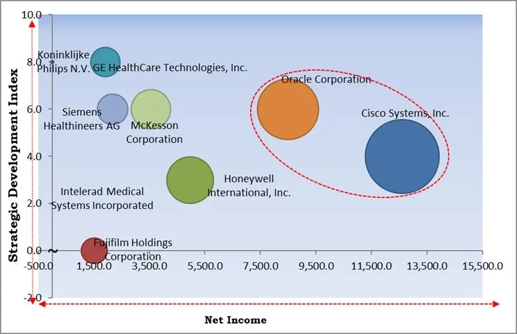 Cardiovascular Information System Market - Competitive Landscape and Trends by Forecast 2030 Cardiovascular Information System Market - Competitive Landscape and Trends by Forecast 2030