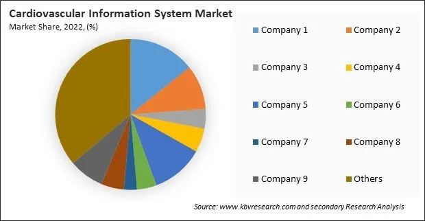 Cardiovascular Information System Market Share 2022 Cardiovascular Information System Market Share 2022