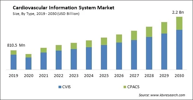 Cardiovascular Information System Market Size - Global Opportunities and Trends Analysis Report 2019-2030 Cardiovascular Information System Market Size - Global Opportunities and Trends Analysis Report 2019-2030