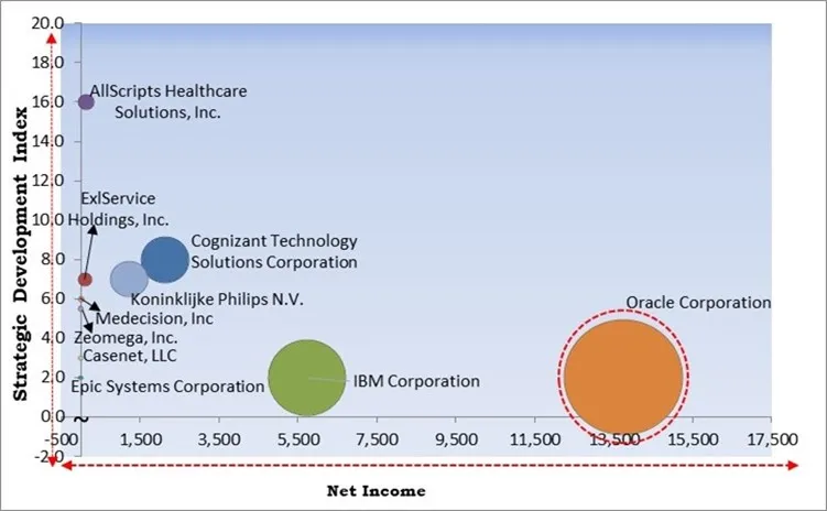 Care Management Solutions Market - Competitive Landscape and Trends by Forecast 2028 Care Management Solutions Market - Competitive Landscape and Trends by Forecast 2028