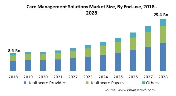 Care Management Solutions Market Size - Global Opportunities and Trends Analysis Report 2018-2028 Care Management Solutions Market Size - Global Opportunities and Trends Analysis Report 2018-2028