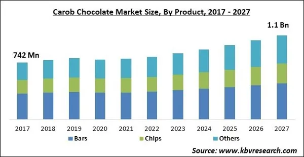 Carob Chocolate Market Size - Global Opportunities and Trends Analysis Report 2017-2027 Carob Chocolate Market Size - Global Opportunities and Trends Analysis Report 2017-2027