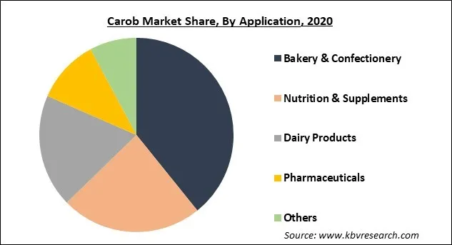 Carob Market Share and Industry Analysis Report 2020