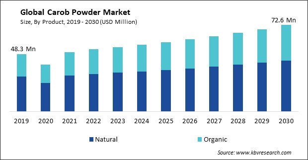 Carob Powder Market Size - Global Opportunities and Trends Analysis Report 2019-2030
