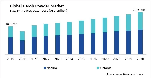 Carob Powder Market Size - Global Opportunities and Trends Analysis Report 2019-2030 Carob Powder Market Size - Global Opportunities and Trends Analysis Report 2019-2030
