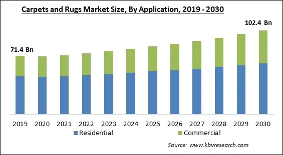 Carpets and Rugs Market Size - Global Opportunities and Trends Analysis Report 2019-2030