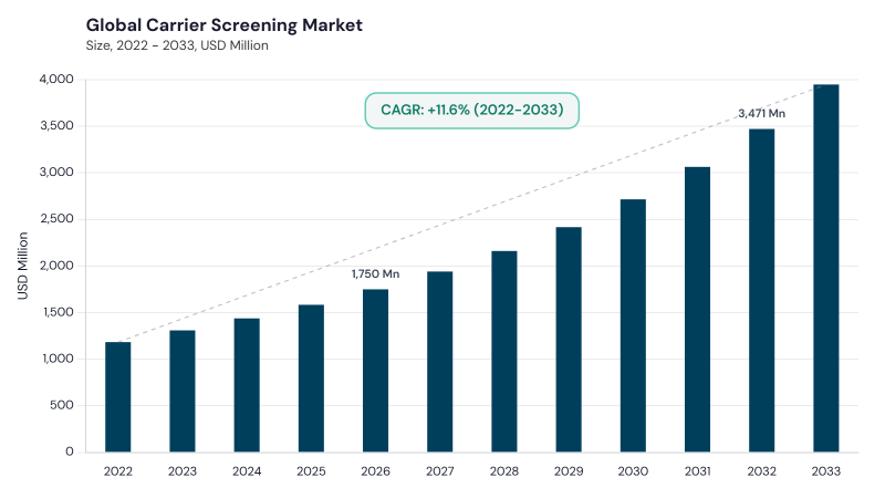 Carrier Screening Market CAGR and growth forecast Carrier Screening Market CAGR and growth forecast