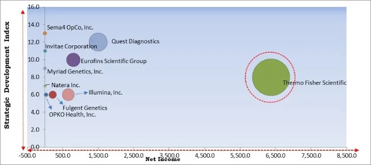 Carrier Screening Market - Competitive Landscape and Trends by Forecast 2027