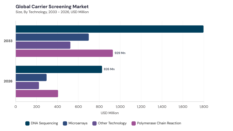 Carrier Screening Market segment size and growth forecast Carrier Screening Market segment size and growth forecast