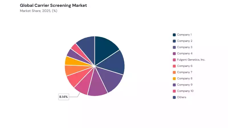 Carrier Screening Market share analysis Carrier Screening Market share analysis