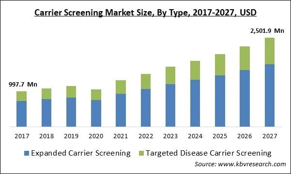 Carrier Screening Market Size - Global Opportunities and Trends Analysis Report 2017-2027