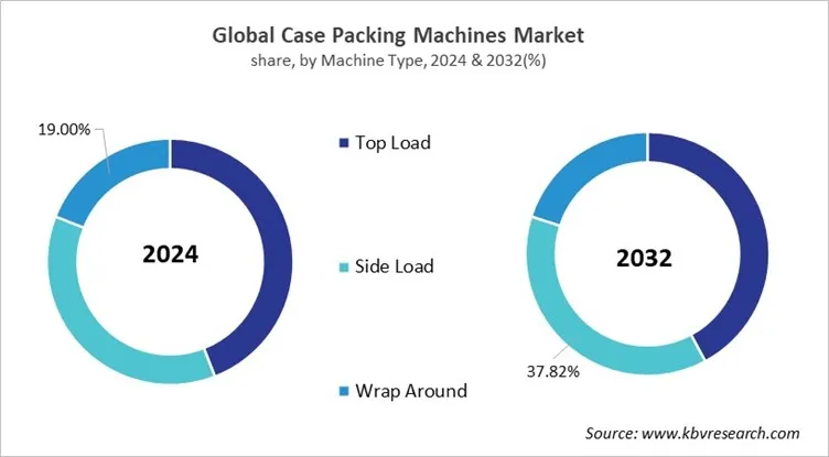 Case Packing Machines Market Share and Industry Analysis Report 2024