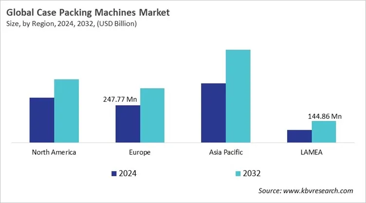 Case Packing Machines Market Size - By Region