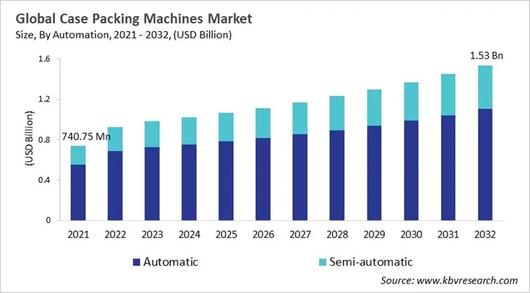 Case Packing Machines Market Size - Global Opportunities and Trends Analysis Report 2021-2032