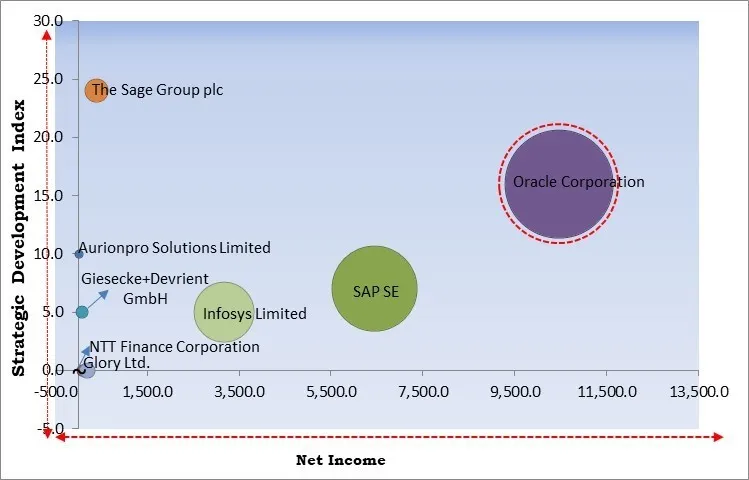 Cash Management System Market - Competitive Landscape and Trends by Forecast 2031