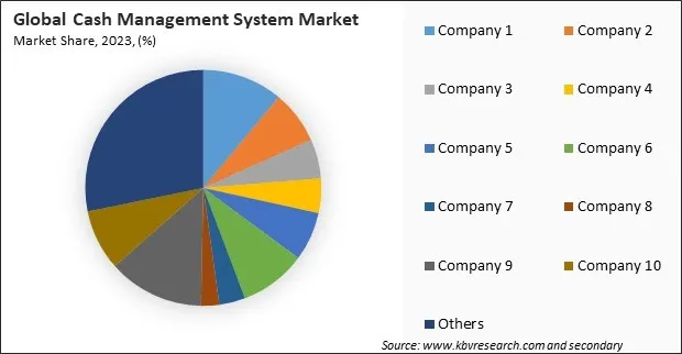 Cash Management System Market Share 2023