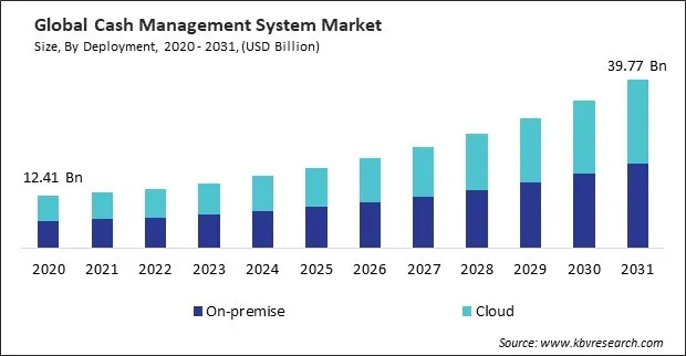 Cash Management System Market Size - Global Opportunities and Trends Analysis Report 2020-2031