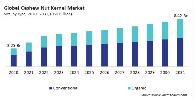 Cashew Nut Kernel Market Size - Global Opportunities and Trends Analysis Report 2020-2031