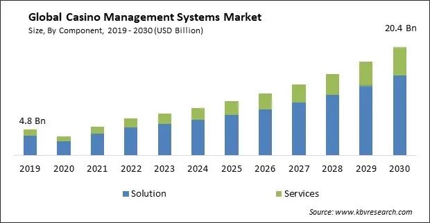 Casino Management Systems Market Size - Global Opportunities and Trends Analysis Report 2019-2030 Casino Management Systems Market Size - Global Opportunities and Trends Analysis Report 2019-2030