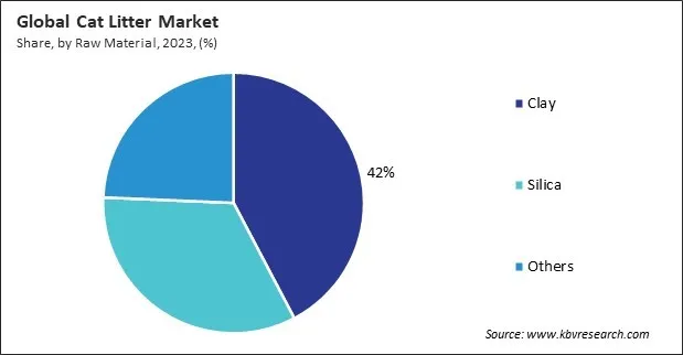 Cat Litter Market Share and Industry Analysis Report 2023 Cat Litter Market Share and Industry Analysis Report 2023