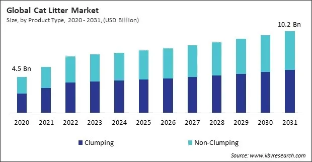 Cat Litter Market Size - Global Opportunities and Trends Analysis Report 2020-2031 Cat Litter Market Size - Global Opportunities and Trends Analysis Report 2020-2031