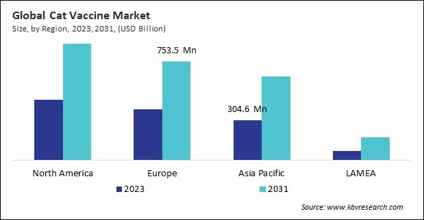 Cat Vaccine Market Size - By Region Cat Vaccine Market Size - By Region