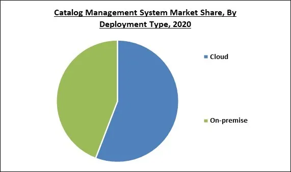 Catalog Management System Market Share and Industry Analysis Report 2020 Catalog Management System Market Share and Industry Analysis Report 2020