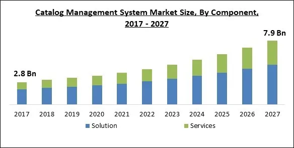 Catalog Management System Market Size - Global Opportunities and Trends Analysis Report 2017-2027 Catalog Management System Market Size - Global Opportunities and Trends Analysis Report 2017-2027