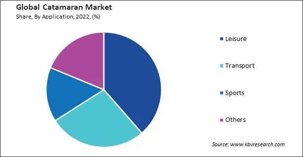Catamaran Market Share and Industry Analysis Report 2022 Catamaran Market Share and Industry Analysis Report 2022