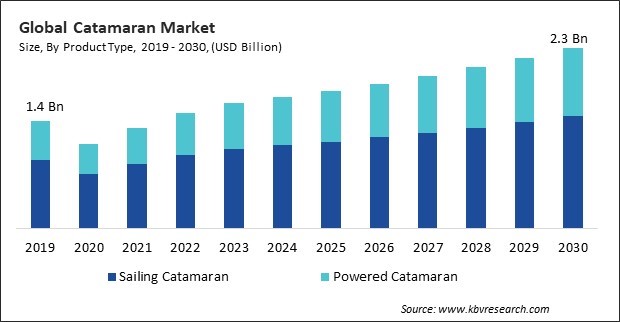 Catamaran Market Size - Global Opportunities and Trends Analysis Report 2019-2030