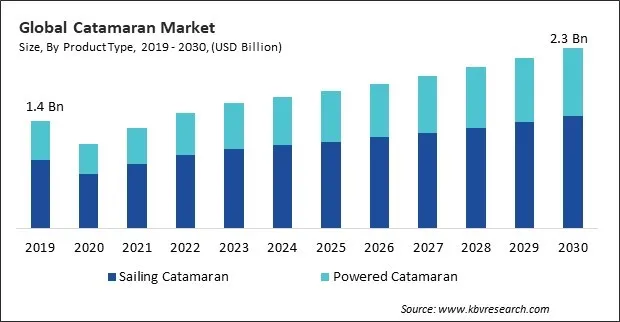 Catamaran Market Size - Global Opportunities and Trends Analysis Report 2019-2030 Catamaran Market Size - Global Opportunities and Trends Analysis Report 2019-2030