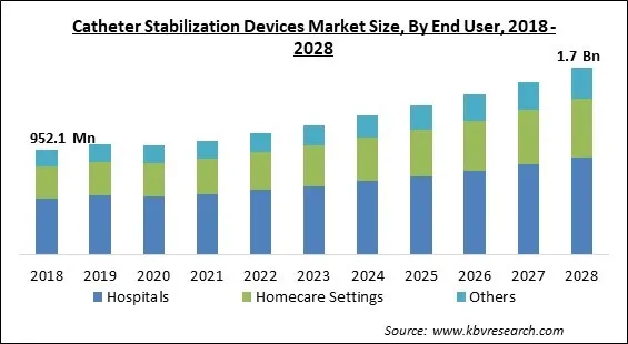 Catheter Stabilization Devices Market - Global Opportunities and Trends Analysis Report 2018-2028