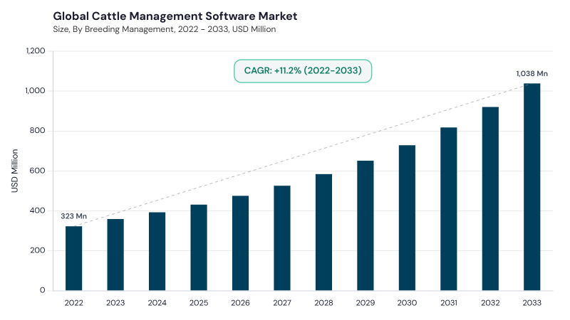 Cattle Management Software Market CAGR and growth forecast Cattle Management Software Market CAGR and growth forecast