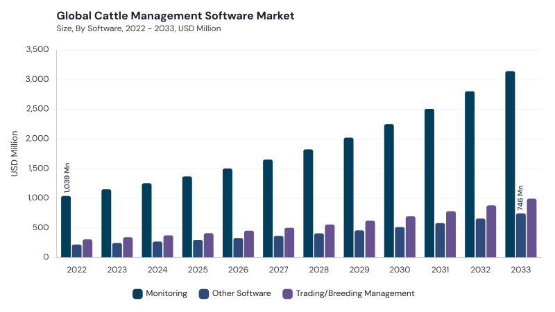 Cattle Management Software Market segment size and growth forecast Cattle Management Software Market segment size and growth forecast