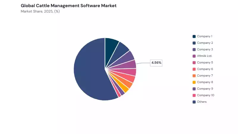 Cattle Management Software Market share analysis Cattle Management Software Market share analysis