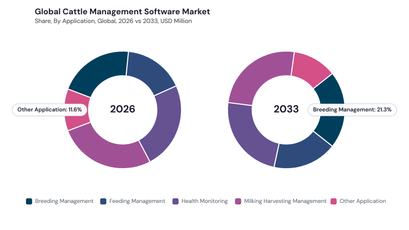 Cattle Management Software Market segment Share Cattle Management Software Market segment Share
