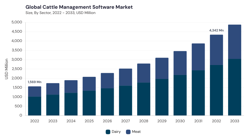 Cattle Management Software Market size and growth forecast (2022-2033) Cattle Management Software Market size and growth forecast (2022-2033)