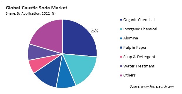 Caustic Soda Market Share and Industry Analysis Report 2022