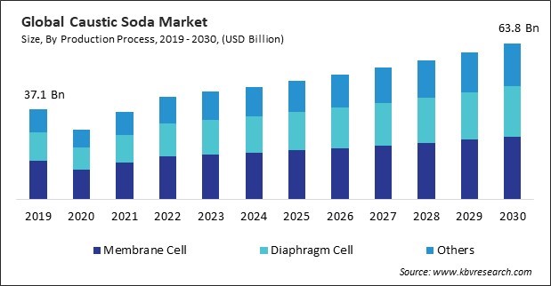 Caustic Soda Market Size - Global Opportunities and Trends Analysis Report 2019-2030