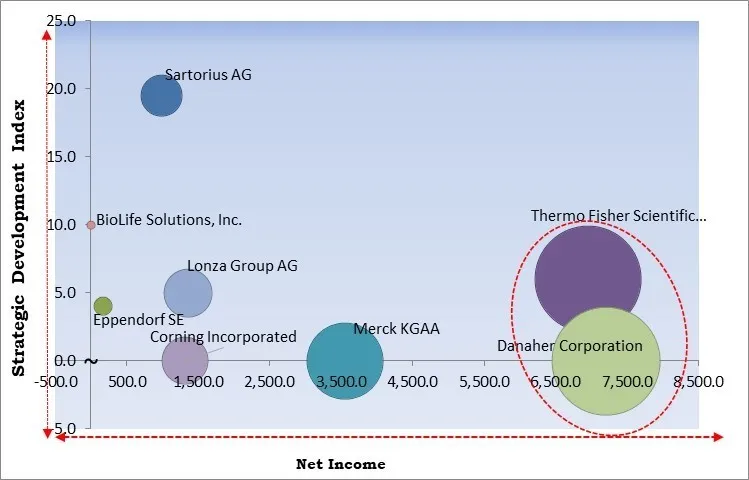 Cell Cryopreservation Market - Competitive Landscape and Trends by Forecast 2030 Cell Cryopreservation Market - Competitive Landscape and Trends by Forecast 2030