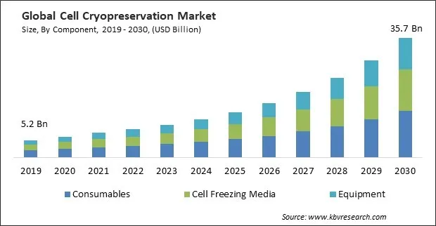 Cell Cryopreservation Market Size - Global Opportunities and Trends Analysis Report 2019-2030 Cell Cryopreservation Market Size - Global Opportunities and Trends Analysis Report 2019-2030