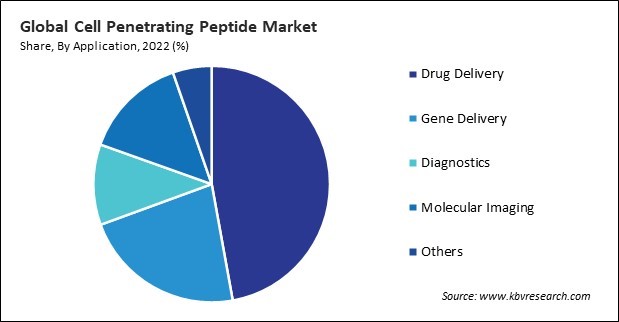 Cell Penetrating Peptide Market Share and Industry Analysis Report 2022