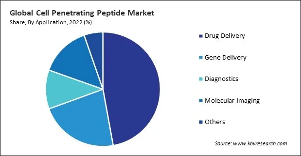 Cell Penetrating Peptide Market Share and Industry Analysis Report 2022
